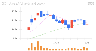 リネットジャパングループ(3556)の日足チャート