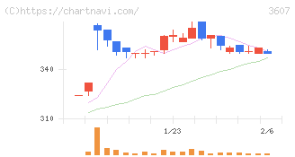 クラウディアホールディングス(3607)の日足チャート