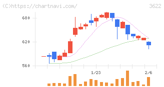 ネットイヤーグループ(3622)の日足チャート
