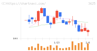 テックファームホールディングス(3625)の日足チャート