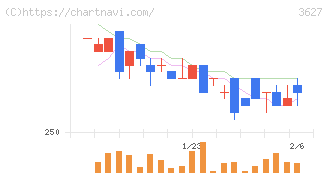テクミラホールディングス(3627)の日足チャート