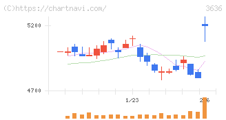 三菱総合研究所(3636)の日足チャート