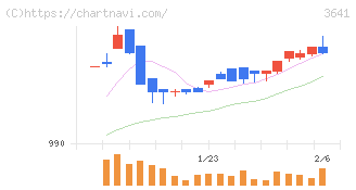 パピレス(3641)の日足チャート