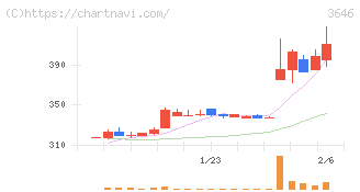 駅探(3646)の日足チャート
