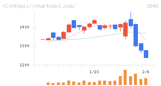 ＡＧＳ(3648)の日足チャート