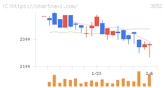 ディジタルメディアプロフェッショナル(3652)の日足チャート