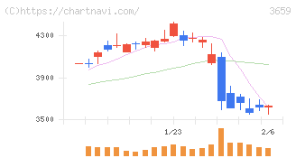 ネクソン(3659)の日足チャート