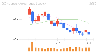 アイスタイル(3660)の日足チャート