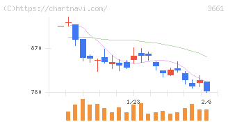 エムアップホールディングス(3661)の日足チャート