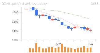セルシス(3663)の日足チャート