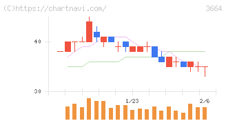 モブキャストホールディングス(3664)の日足チャート