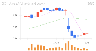 エニグモ(3665)の日足チャート