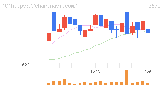 クロス・マーケティンググループ(3675)の日足チャート