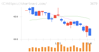 じげん(3679)の日足チャート