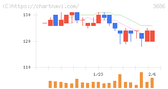 ディー・エル・イー(3686)の日足チャート