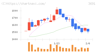 デジタルプラス(3691)の日足チャート