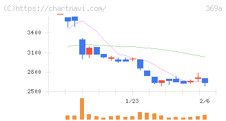 エータイ(369A)の日足チャート