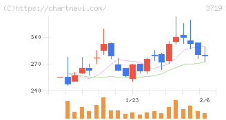 ＡＩストーム(3719)の日足チャート
