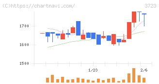 日本ファルコム(3723)の日足チャート