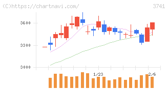 セック(3741)の日足チャート