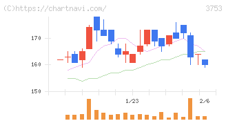 フライトソリューションズ(3753)の日足チャート