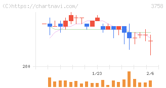 アエリア(3758)の日足チャート