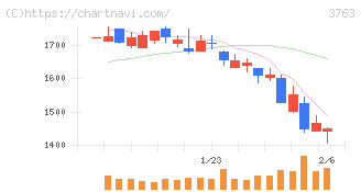 プロシップ(3763)の日足チャート