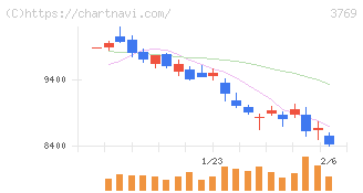 ＧＭＯペイメントゲートウェイ(3769)の日足チャート