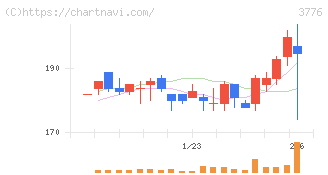 ブロードバンドタワー(3776)の日足チャート