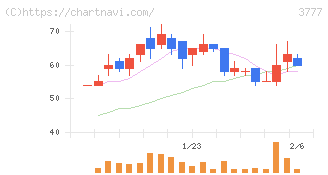 環境フレンドリーホールディングス(3777)の日足チャート
