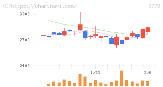 さくらインターネット(3778)の日足チャート