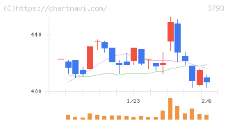 ドリコム(3793)の日足チャート