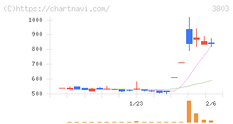 イメージ情報開発(3803)の日足チャート