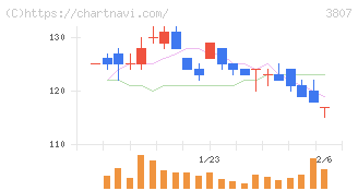 フィスコ(3807)の日足チャート