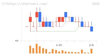 オーケーウェブ(3808)の日足チャート