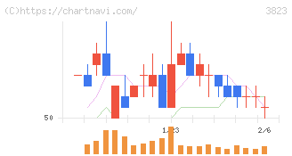 ＴＨＥ　ＷＨＹ　ＨＯＷ　ＤＯ　ＣＯＭＰＡＮＹ(3823)の日足チャート