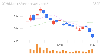 リミックスポイント(3825)の日足チャート