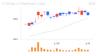 システムインテグレータ(3826)の日足チャート