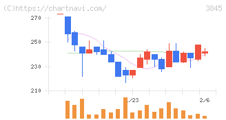 アイフリークモバイル(3845)の日足チャート