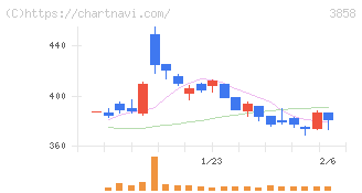 ユビキタスＡＩ(3858)の日足チャート
