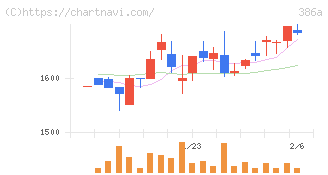 みのや(386A)の日足チャート