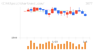 中越パルプ工業(3877)の日足チャート