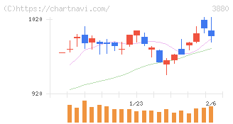 大王製紙(3880)の日足チャート