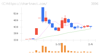 阿波製紙(3896)の日足チャート
