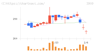 ショーケース(3909)の日足チャート