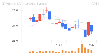 ＪＩＧ－ＳＡＷ(3914)の日足チャート