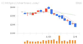 デジタル・インフォメーション・テクノロジー(3916)の日足チャート