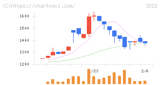 ＰＣＩホールディングス(3918)の日足チャート