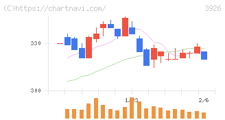 オープンドア(3926)の日足チャート