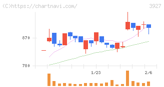 フーバーブレイン(3927)の日足チャート